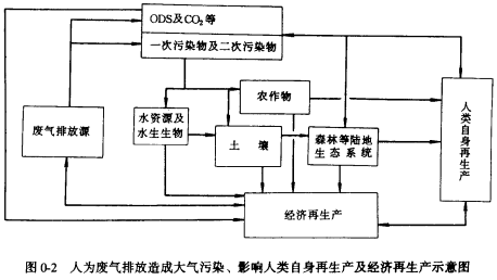 圖0-2 人為廢（fèi）氣排（pái）放（fàng）造成大氣汙染、影響人類自身再生產及經濟再生產示意圖