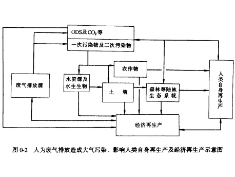 廢氣處理工程的地位和作用（yòng）